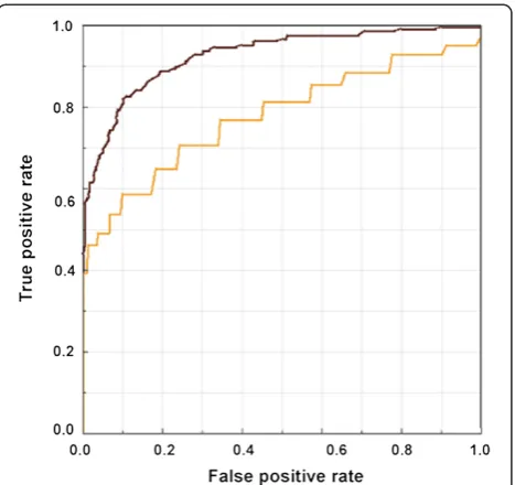 Figure 3 ROC curves for GAT and IOPcc. ROC curves of GAT andIOPcc in the detection of GON (orange line-GAT; black line-IOPcc).The AUC for GAT was 0.78 and for IOPcc was 0.93 (test for differenceof AUCs: p < 0.001).