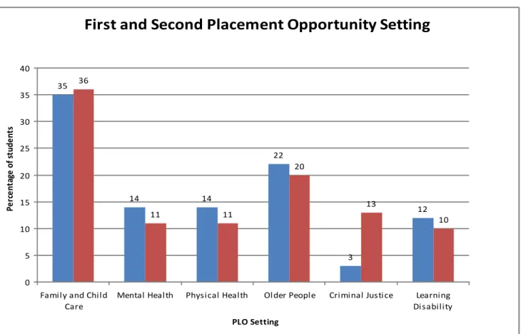 Figure 2: Range of first and second PLOs 