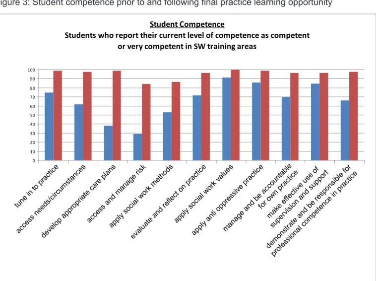 Figure 3: Student competence prior to and following final practice learning opportunity