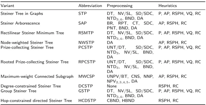 Table 3: Computational results for SAP instances