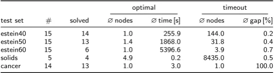 Table 4: Computational results for RSMTP instances