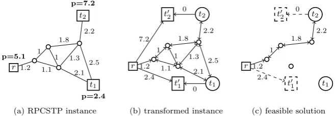 Fig. 1: Illustration of a rooted prize-collecting Steiner tree instance with rootr (left), the equivalent SAP problem obtained by Transformation 2 (middle),and a solution to the SAP instance with value 8.6 (right).
