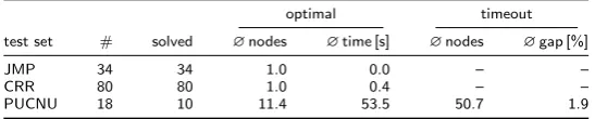 Table 6: Computational results for RPCSTP instances