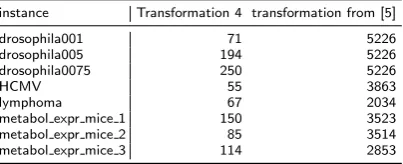 Table 7: Number of terminals after transformation for test set ACTMOD