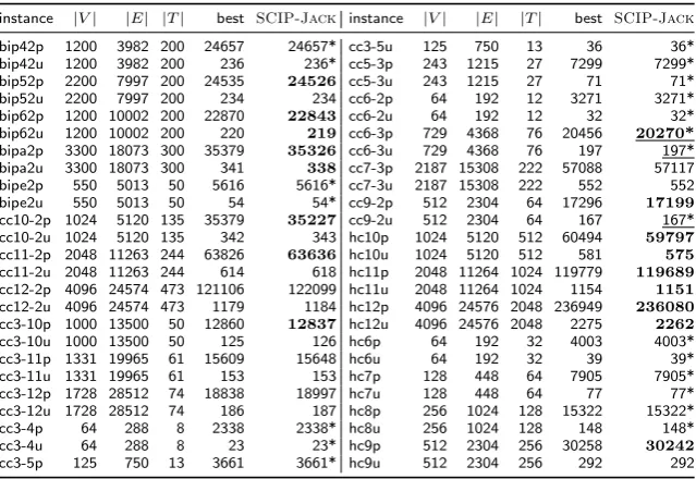 Table 13: Primal bound improvements on the PUC instances