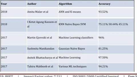 Table -1: Comparison of ML Algorithms 