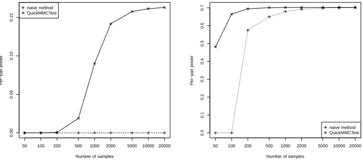 Figure 2: Average per-pair power against number of samples per hypothesis. Comparison of thenaive method against QuickMMCTest for the Bonferroni (1936) correction (left) and the Simes(1986) procedure (right)