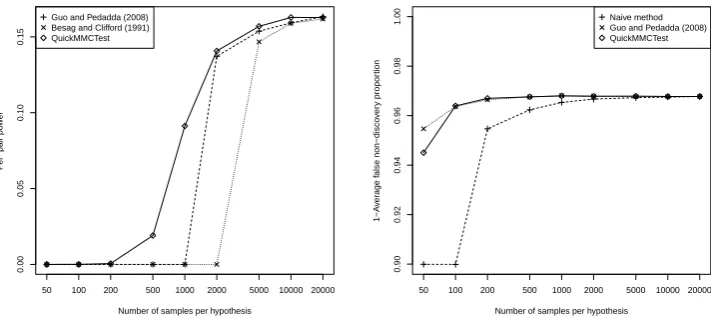 Figure 3: Left: Average per-pair power against number of samples per hypothesis.Com-parison of the algorithms of Guo and Peddada (2008) and Besag and Cliﬀord (1991) againstQuickMMCTest