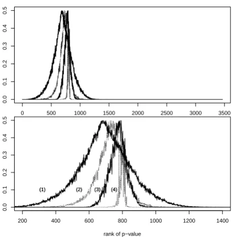 Figure 1: Plot of the probability of a random decision min(pby the rank of their p-value (naive method with 1000 permutations (1) and 10000 permutations(3) per hypothesis,ri , 1−pri ) for each hypothesis ordered QuickMMCTest with total eﬀort K = 1000m (2) 