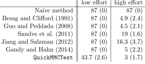 Table 2: Average numbers of switched classiﬁcations (average numbers of switched rejections inbrackets) for common methods compared totion