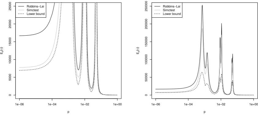 Figure 5: Expected eﬀort to compute a decision with respect to Ja function of (left) and J ∗ (right) as p