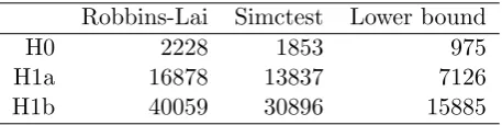 Table 2: Expected (integrated) eﬀort for both Robbins-Lai and Simctest applied to Jpectations are taken over three diﬀerent p-value distributions: a uniform ∗