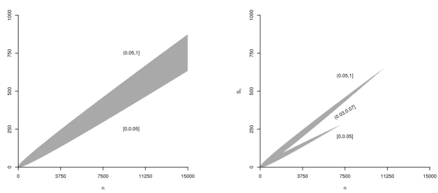 Figure 1: Left: Non-stopping region (gray) to decide pa 5% threshold). Right: Non-stopping region for the overlapping buckets with respect to Je (corresponding to Je ∪ {(0.03, 0.07]}.