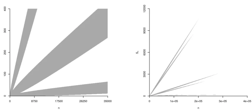 Figure 2: Non-stopping region for J 0 (left) and J ∗ (right).
