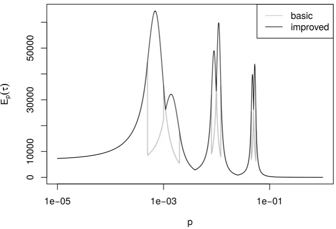 Figure 4: Basic (gray) and improved (black) lower bounds on the eﬀort EJp[τ] for the buckets ∗.