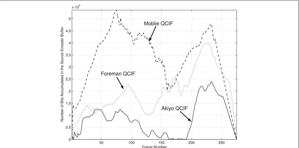 Fig. 7 System performance, as measured by the areas under the CDF curves, versus the fraction of the interleaver delay budget, for different videosequences, Rayleigh fading channel with fDTs = 0.005, delay budget C = 150 ms, and channel bit rate RB = 144 k