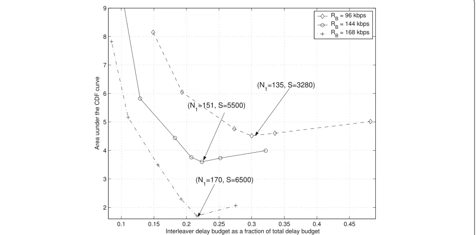 Fig. 13 System performance, as measured by the areas under the CDF curves, versus the fraction of the interleaver delay budget, for delay budgetsC = 100 ms, C = 150 ms, and C = 250 ms, Foreman QCIF, Rayleigh fading channel with fDTs = 0.005, and channel bi