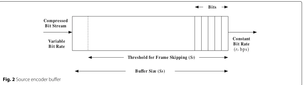 Fig. 2 Source encoder buffer