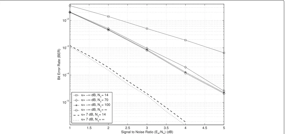 Fig. 3 Performance comparison for evaluating the effect of interleaver depth: bit error rate (BER) versus the signal-to-noise ratiocode with rate (Es/N0), channel rc = 1/2 and dmin = 10, interleaver with N2 = 100, and Jakes’ fading spectrum with fDTs = 0.01