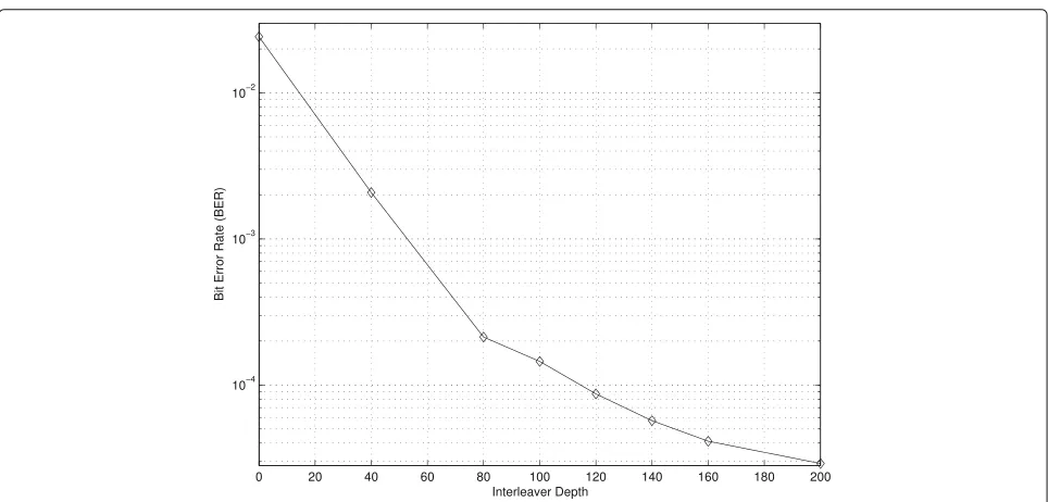 Fig. 4 Bit error rate (BER) versus the interleaver depth (N1), Es/N0 = 3 dB, channel code with rate rc = 1/3 and dmin = 14, interleaver with N2 = 16,and Jakes’ fading spectrum with fDTs = 0.005