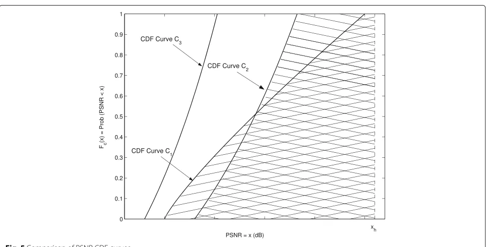 Fig. 5 Comparison of PSNR CDF curves