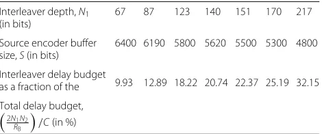 Table 1 Delay allocations for tradeoff between S and N1, used inthe simulations for Figs