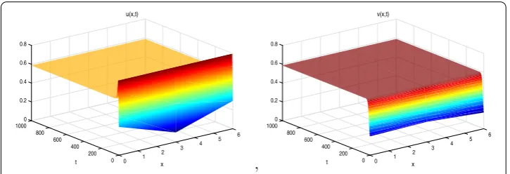 Figure 2 E∗ = (0.587,0.587) is locally asymptotically stable with α = 0.578