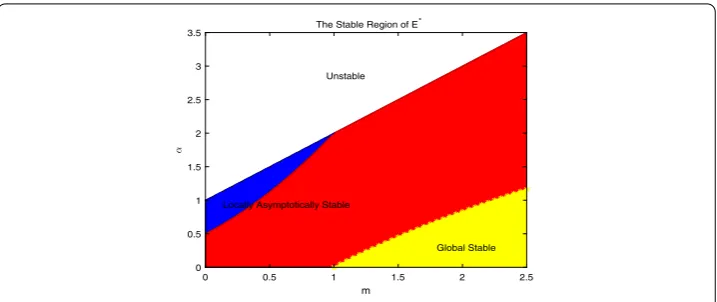 Figure 1 The parameter ranges in the m – α plane for the stability region of E∗. Here d1 = 3, d2 = 0.5