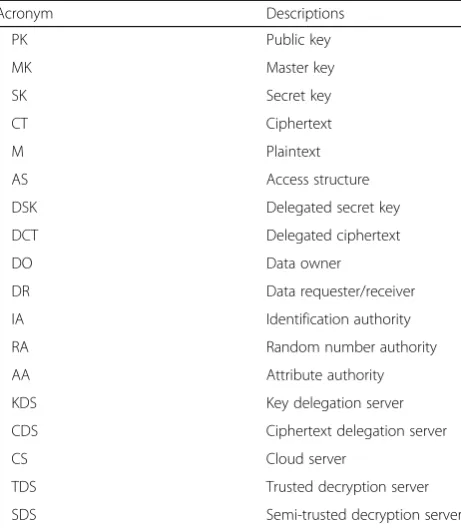 Table 1 Comparison with other related works