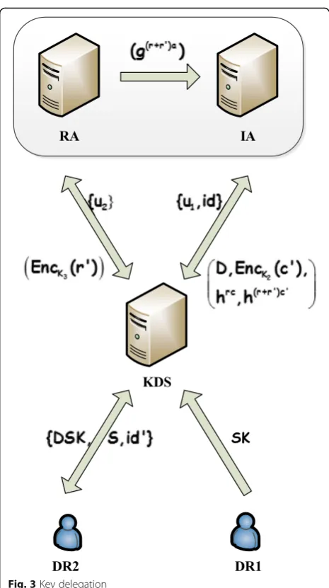 Fig. 3 Key delegation