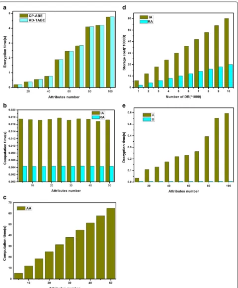 Fig. 4 awith the rising of DR.of DR Encryption cost in CP-ABE and KD-TABE. b Computation cost of RA and IA is constant, which has no relationship with attributes number’s attributes set