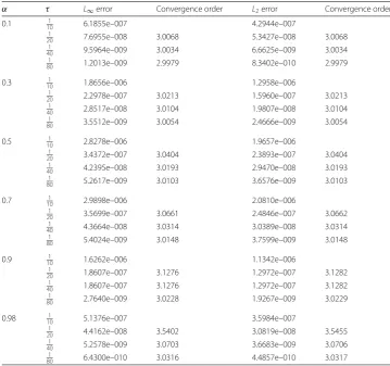 Table 1 The L∞, L2 errors and temporal convergence orders with h = 1/1000 for Example 1