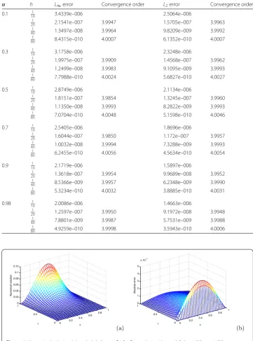 Table 2 The L∞, L2 errors and spatial convergence orders with τ = 1/1000 for Example 1
