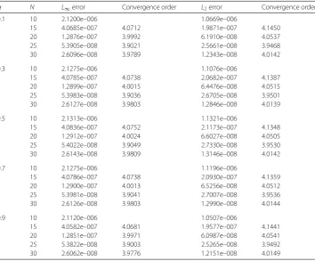 Table 3 The L∞, L2 errors and temporal convergence orders for Example 2
