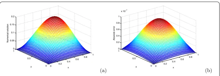 Figure 3 Numerical solution (a) and global error (b) for Example 2 with α = 0.7 at T = 1 (h = 1/32, τ = 1/32)
