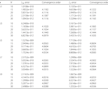 Table 5 The L∞, L2 errors and temporal convergence orders for Example 3