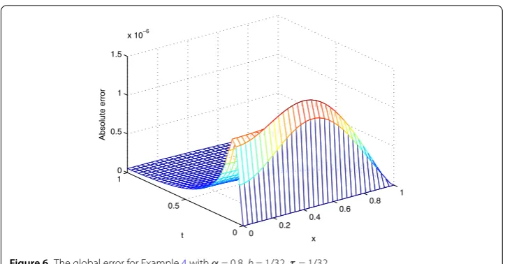 Figure 6 The global error for Example 4 with α = 0.8, h = 1/32, τ = 1/32