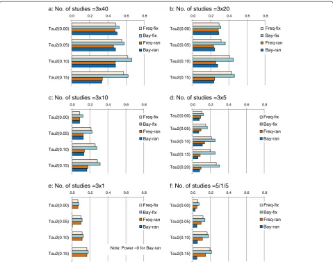 Figure 8 Statistical power to detect inconsistency: impact of heterogeneity and number of studies (Note: baseline risk =20%, truelnROR = 0.223; tau2 refers τ2