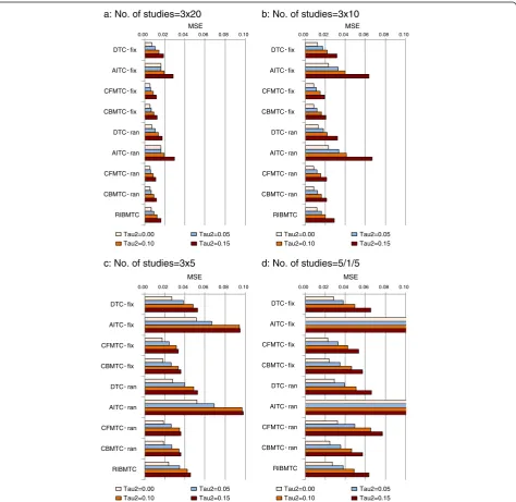 Figure 2 Mean squared error (MSE) by different comparison models (Note: baseline risk 20%; zero treatment effect; withoutsystematic bias in trials; fix, fixed effect; ran, random-effects; Tau2 refers τ2).