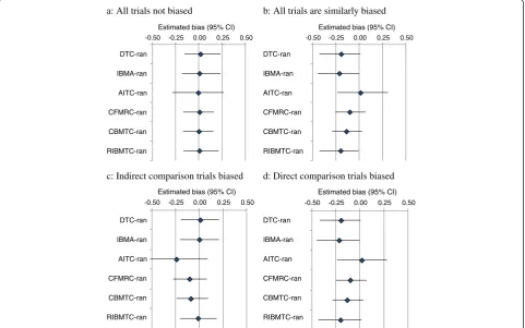 Figure 3 Bias by different comparison methods (Note: selected simulation scenarios, baseline risk = 20%; τ2 = 0.05; number of studies=3x20; random-effects analyses).