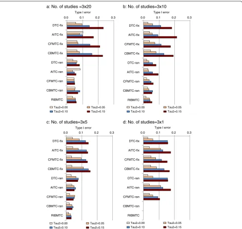 Figure 4 Type I errorheterogeneity (Note: baseline risk =20%; fix, fixed effect; ran, random-effects; Tau2 refers – proportion of significant results when true treatment effect is zero, impact of number of studies and assumed τ2).