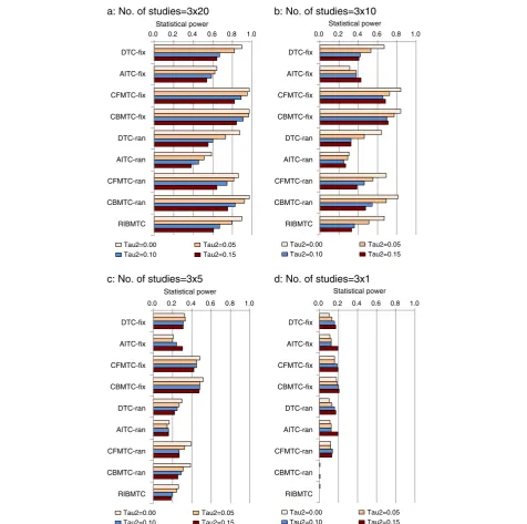 Figure 5 Statistical power to detect treatment effect (OR23 = 0.75), impact of number of studies and assumed heterogeneity(Note: Baseline risk =20%; fix, fixed effect; ran, random-effects; Tau2 refers τ2).