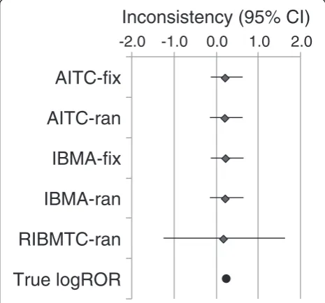 Figure 6 Estimated inconsistency (log ROR)simulation scenario (Note: true logROR = 0.223; baselinerisk = 20%; number of studies =3x20; – a selected τ2 = 0.10; Tau2 refers τ2).