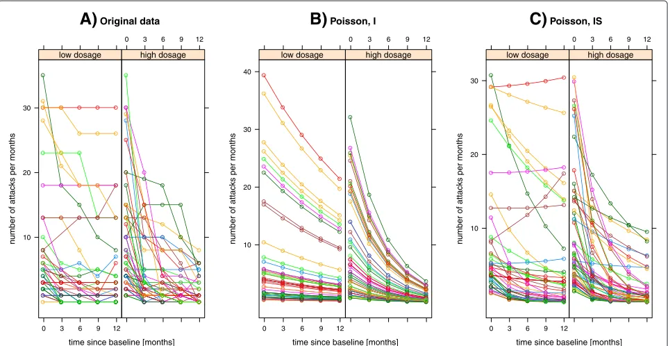 Figure 1 Trajectory plots for vertigo data. Eﬀect of betahistine-dihydrochloride on the frequency of attacks of vertigo in a total of 112 Meni`ere’sdisease patients; 2 treatment groups: “low-dosage” (50 patients) vs