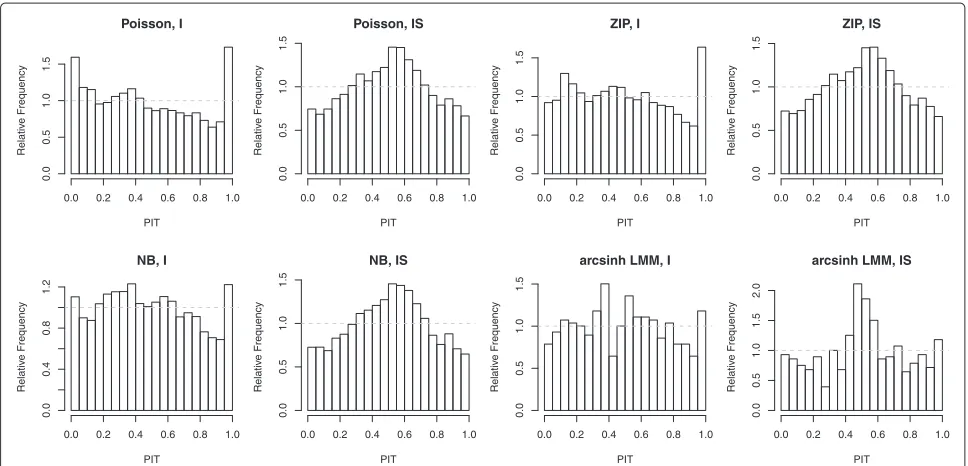 Figure 2 Vertigo data: INLA vs. MCMC approach. Bayesian inference for ﬁxed eﬀects (Poisson random slope model): comparison of samples froma long MCMC chain (□) with the posterior marginals computed with the Laplace approximation (—) obtained by using INLA