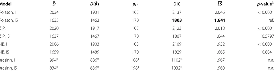 Table 2 Posterior mean of the deviance ( of model complexity, DIC value, and mean of logarithmic scores (D¯), deviance of the mean (D(θ) ¯), eﬀective number of parameters (pD) as measureLS)