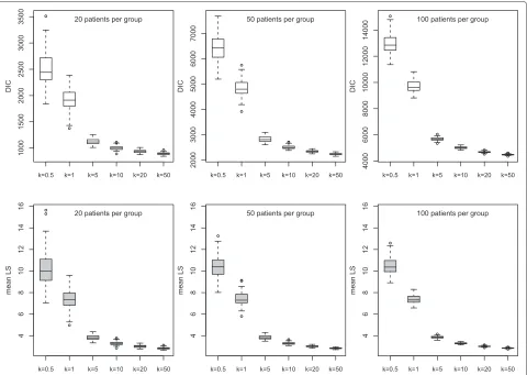 Figure 4 Simulation study: Discriminatory power of DIC andLS for diﬀerent scenarios (100 runs per scenario)