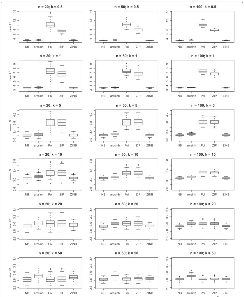 Figure 5 Simulation study: Variability of mean LS within diﬀerent simulation scenarios
