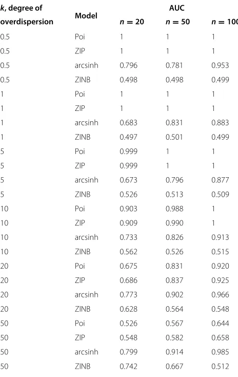 Table 3 Area under the curve (AUC) for comparison ofmean logarithmic scoreLS(r) of true vs