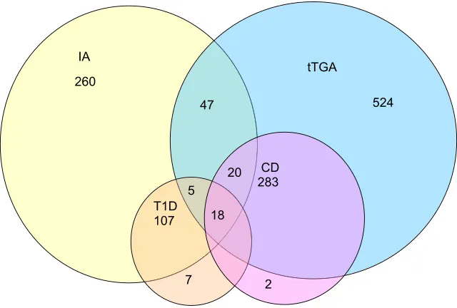 FiGuRe 1Venn diagram showing the overlap of IAs and tTGAs as well as T1D and CD in cross-sectional prevalence of 5891 TEDDY cohort subjects at a median age of 66 months